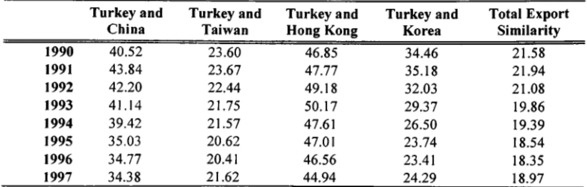 Table  1:  Results o f Export Similarity for Traditional Exports  Panel a