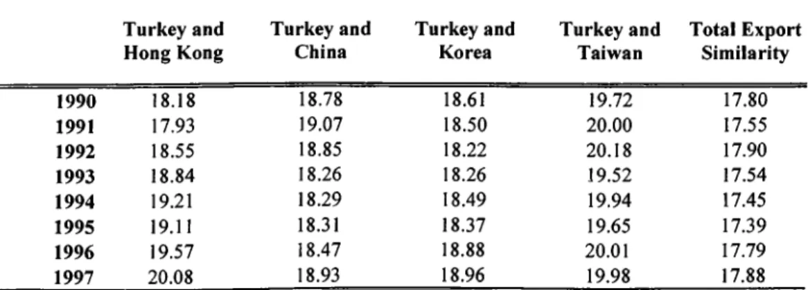Table 2:  Results o f Export Similarity for Technology Intensive Exports  Panel a