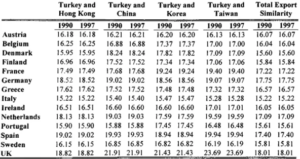 Table 2 (cont’d) Panel b Turkey and  Hong Kong Turkey and China Turkey and  Korea Turkey and Taiwan Total Export Similarity 1990  1997  1990  1997  1990  1997  1990  1997  1990  1997 Austria 16.18 16.18 16.21 16.21 16.20 16.20 16.13 16.13 16.07 16.07 Belgi