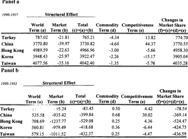 Table 3:  Results of the Constant Market Share Analysis of Exports in  Textiles and  Garments for 1990-1997  Panel a 1990-1997 Structural  Effect World  Term (a) Market Term (b) Total (c)=(a)+(b) Commodity Term (d) Competitiveness Term (e) Changes in  Mark