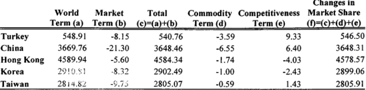 Table 3 (cont’d) Panel c 1994-1997 Structural  Effect Changes in World  Term (a) Market  Term (b) Total (c)=(a)+(b) Commodity Term (d) Competitiveness Term (e) Market Share (f)=(c)+(d)+(e) Turkey 548.91 -8.15 540.76 -3.59 9.33 546.50 China 3669.76 -21.30 3