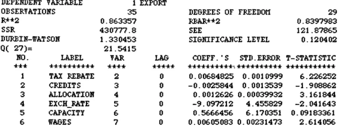 TABLE  1 DEPEMBEMT VABIABLE OBSERTATIOKS R **2 1 EXPORT35 0.863357 DEBREES OF FREEDOM RBAR**2 290.8397983 SSR 430777