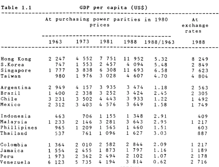 Table  1.1 GDP  per  capita  (US$) At purchasing  power  parities 