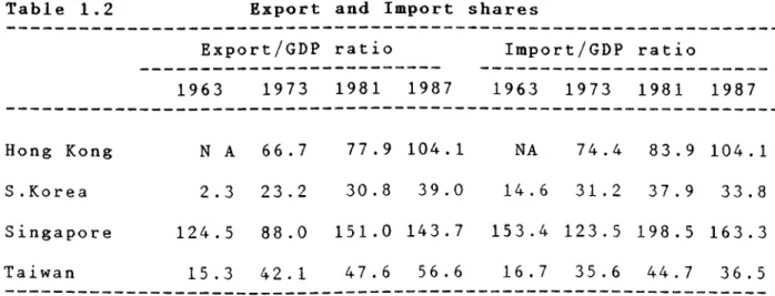 Table  1.2 Export and  Import shares