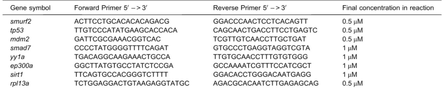 Table 1. Primer sequences used in the gene expression study
