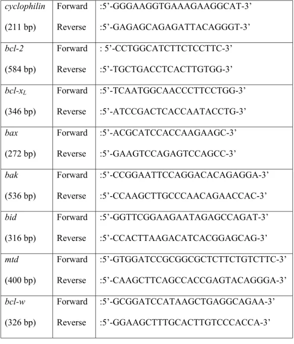 Table 2.2.  Oligonucleotide sequences used in semi-quantitative PCR reactions.