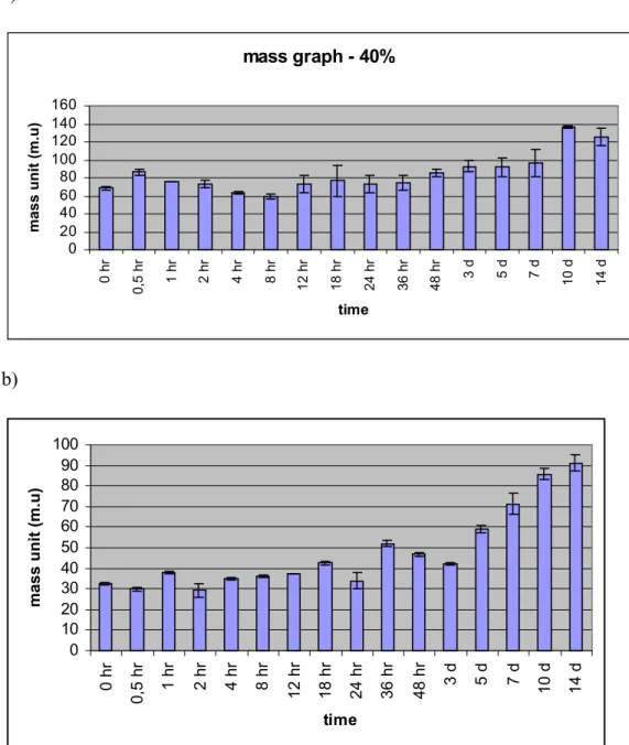 Figure 3.4. Mass graphs for 40% and 70% PH groups. For each animal 1 mass unit was calculated by dividing the weight of its resected liver tissue by 40 or 70 for 40% and 70% PH groups, respectively