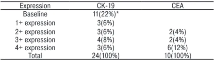 Table 3. Semi-quantitative expression of CK-19 mRNA (in 24 patients)  and CEA mRNA (in 10 patients) micrometastases by RT- PCR in patients  with gastric cancer