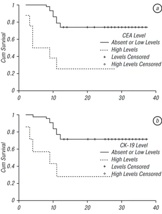 Fig. 1. One year survival curves of patients according to the  expression levels of CEA (a) and CK-19 (b); χ 2  (log-rank) = 14.851,  p &lt; 0.001 for CEA and χ 2  (log-rank) = 9.807, p = 0.002 for CK-19 The sensitivity and specificity of CK-19 in  detecti