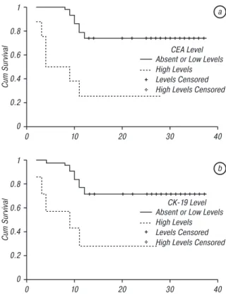 Fig. 1. One year survival curves of patients according to the  expression levels of CEA (a) and CK-19 (b); χ 2  (log-rank) = 14.851,  p < 0.001 for CEA and χ 2  (log-rank) = 9.807, p = 0.002 for CK-19 The sensitivity and specificity of CK-19 in  detecti