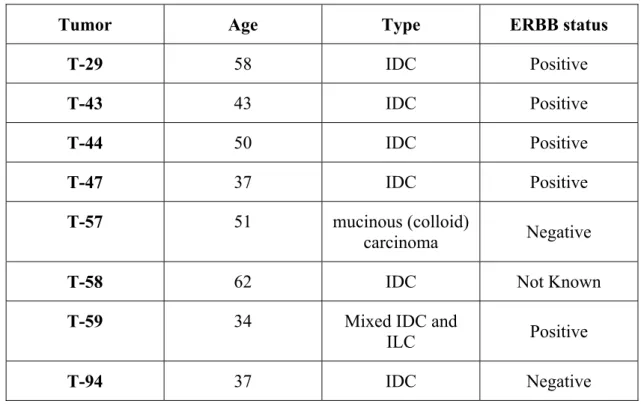 Table 3.2 Human Breast Tumor Samples Used in This Study 