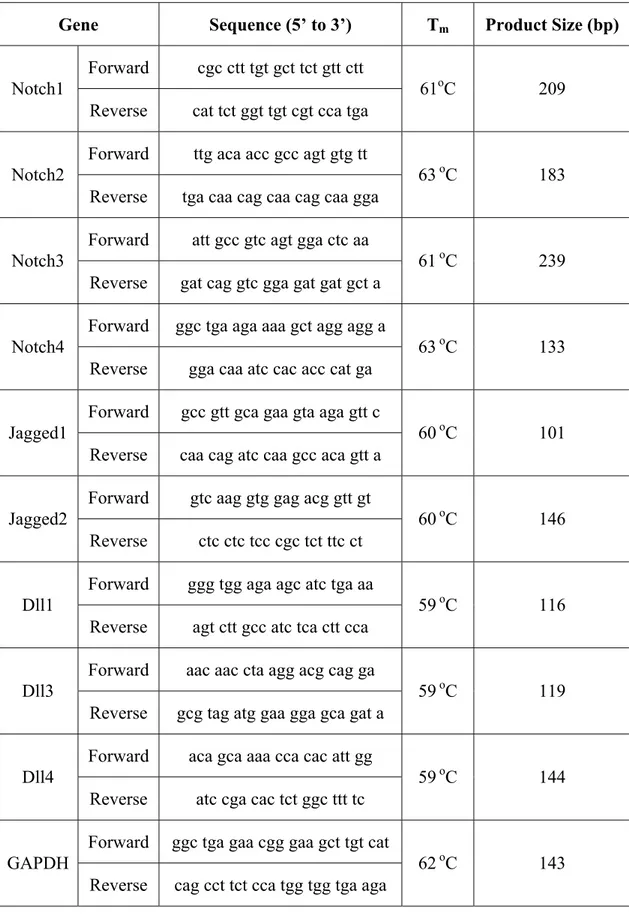 Table 3.3 Sequences of Primers, Annealing Temperatures and Product Sizes 