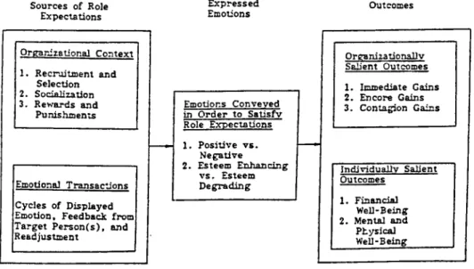 FIGURE  3.  EXPRESSION OF EMOTION AS PART OF THE WORK ROLE:  A  CONCEPTUAL FRAMEWORK. S o u r c e s   o f   R o l e   E x p e c t a t i o n s O r g a n i z a t i o n a l   C o n t e x t 1 