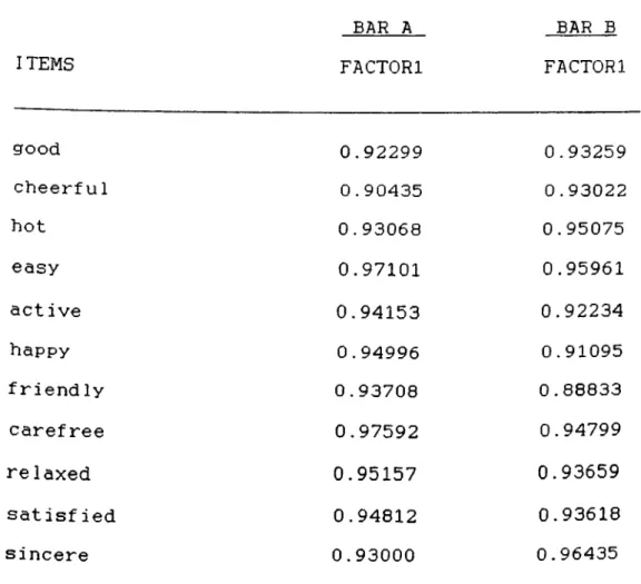 TABLE  3-2  ITEMS FACTOR LOADINGS CUSTOMERS OF  SELF  REPORTEDBAR A  FACTORl FEELINGSBAR B FACTORl good 0.92299 0.93259 cheerful 0.90435 0.93022 hot 0.93068 0.95075 easy 0.97101 0.95961 active 0.94153 0.92234 happy 0.94996 0.91095 friendly 0.93708 0.88833 