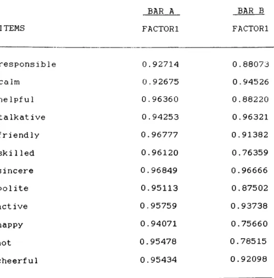TABLE  3-3  FACTOR LOADINGS OF  SERVERS'  EMOTIONS  PERCEIVED  BY  CUSTOMERS