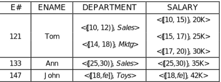 Fig. 2. Example for the regrouping: (a) data is grouped with respect to DNAME; (b) data is grouped with respect to MGR.