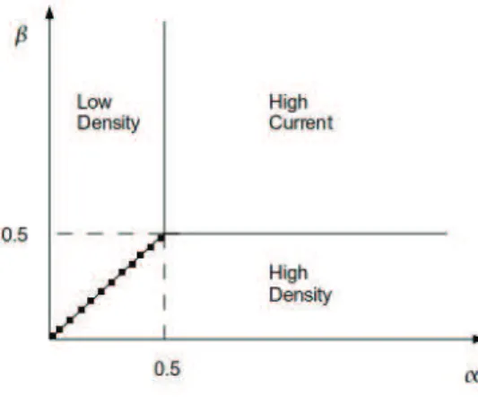 Figure 2.2: Exact phase diagram for one type of particle ASEP system. The dotted line shows the first order transition.