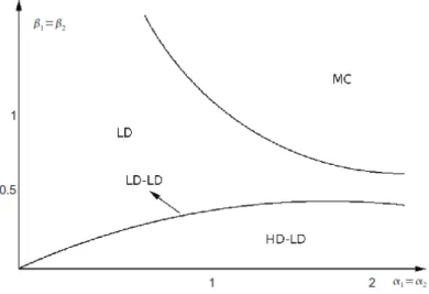 Figure 2.6: This is the phase diagram of ASEP with two classes of particles, adapted from the phase diagram found by Evans et al.[3]