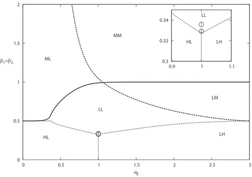 Figure 4.1: Phase diagram of ASEP with two types of particles as function of α 2 , for the case α 1 = γ 1 = γ 2 = δ = 1.