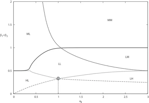 Figure 4.2: The phase diagram obtained through MF for β = β 1 = β 2 and γ 1 = γ 2 = δ = 1