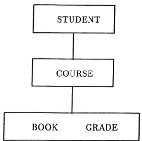 Figure 2.1:  Tree  representation  of STUDENT(COURSE(BOOK  GRADE)*)*