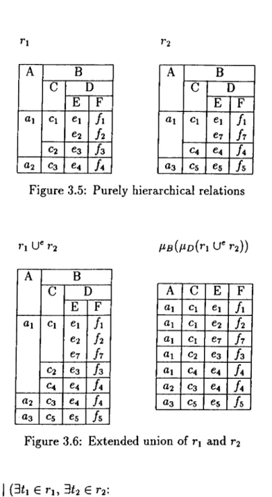 Figure 3.5:  Purely  hierarchical  relations