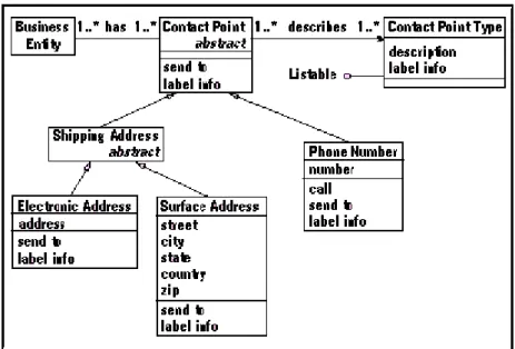 Figure 1 analyses the class diagram of Contact Point system. Surface Address, Phone  Number, Business Entity are some of the classes, while the lines joining the different classes  refer to their relationship [29]