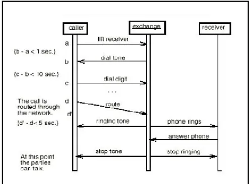 Figure 2 is a model of a telephone system using sequence diagram. The three objects present are  the caller, the exchange and the receiver