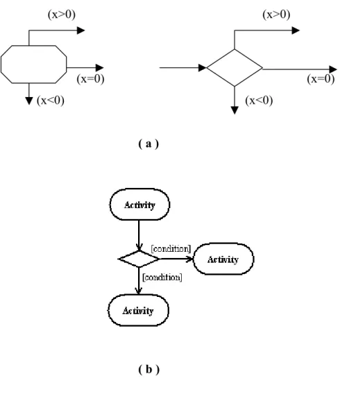 Figure 7: (a) Condition Figures  (b) Activity Diagram with a Condition 