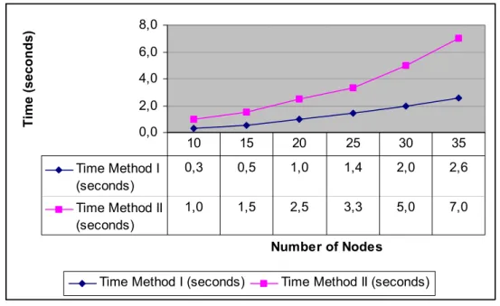 Figure 16: Time versus Number of Nodes for both Method I and II (fixed number of  swimlanes = 4)