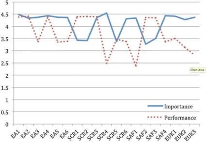 Fig. 2    Importance and performance ratings of home accessibility factor items by 342 older people