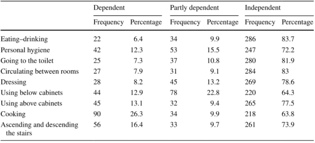 Table 2   Proportions of dependence in each activity of daily living