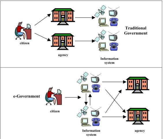 Figure 2.1 :  Traditional Government vs. e-Government