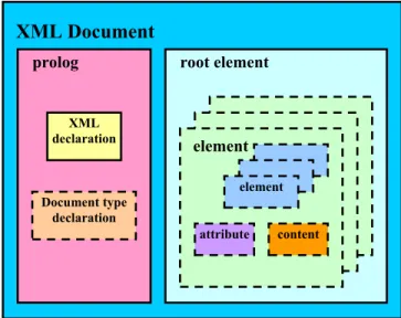 Figure 3.2: Structure of a well-formed XML document 