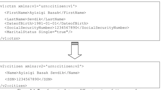 Figure 3.4 below shows a transformation between different versions of citizen  documents