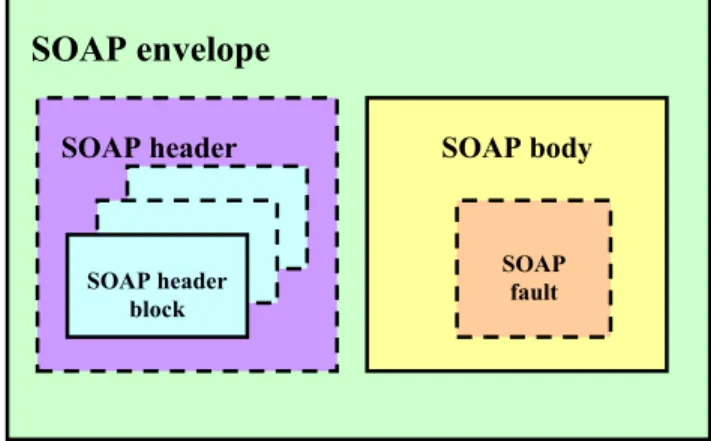 Figure 3.9: SOAP message