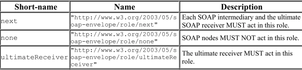 Table 3.1: SOAP Roles defined by the SOAP 1.2 specification 