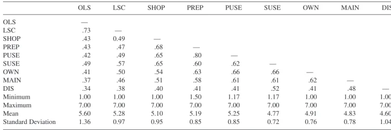 Table 7 shows the correlation matrix and descriptive statistics for the research variables