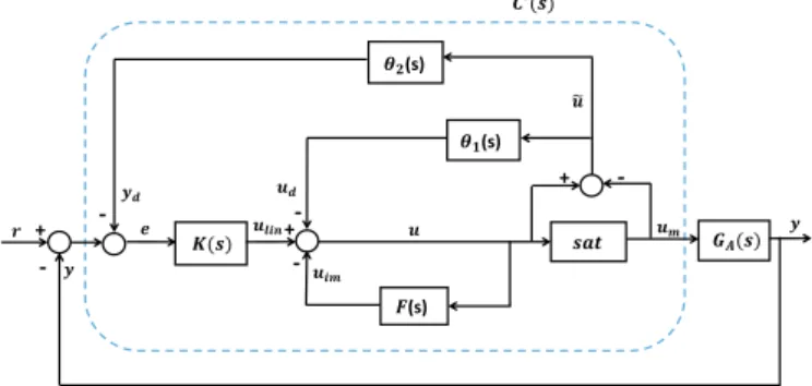 Fig. 2. Anti-windup tracking control architecture with the internal model structure.