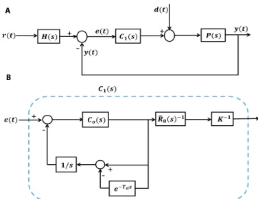 Fig. 3. (A) Feedback system, (B) Smith predictor-based controller