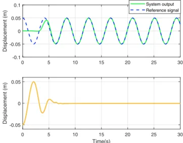 Fig. 5. System output under the effect of input saturation when extended anti-windup structure is operating.