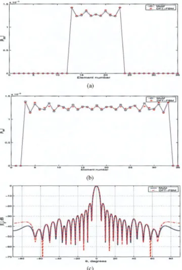 Figure 4 Comparison of the magnitude of induced current 兩A nm 兩 for the (a) 2 nd row and (b) 11 th rows and (c) the radiation pattern obtained via DFT-FBM and conventional MoM of a 901-element (35 ⫻ 35) elliptical, uniformly excited freestanding dipole arr