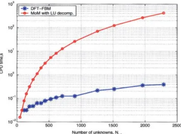 Figure 7 Comparison of CPU times for DFT-FBM and MoM with LU decomposition for printed dipole arrays