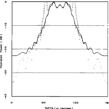 Figure 5.  Magnetic line source  radiation  through  the screen  of Figure 4; dotted line, KH approximation;  dashed  line, GTD; 