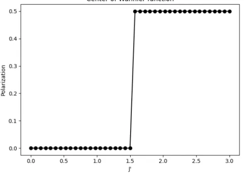 Figure 2.7: Polarization vs J’ with J = 1.5. As J’=J, the phase transition occurs and polarization jumps to 0.5