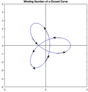 Figure 2.10: Winding number for a 2d projected trefoil knot. The curve winds the origin twice as both of them are anti-clockwise.