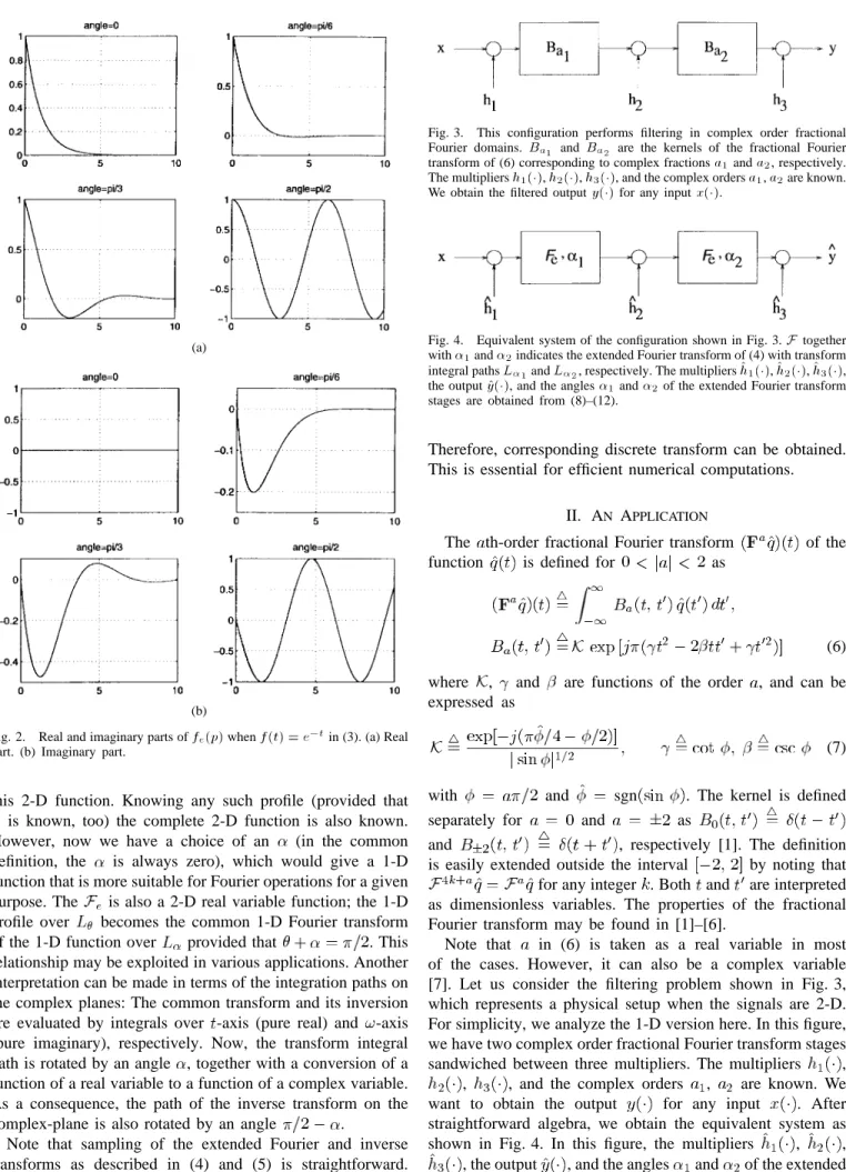 Fig. 2. Real and imaginary parts of f e (p) when f(t) = e 0t in (3). (a) Real part. (b) Imaginary part.