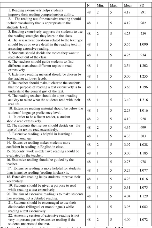 Table 6 - Descriptive statistics of the students’ perceptions of the ERP 