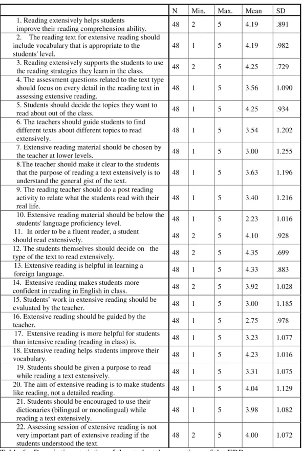 Table 6 - Descriptive statistics of the students’ perceptions of the ERP 