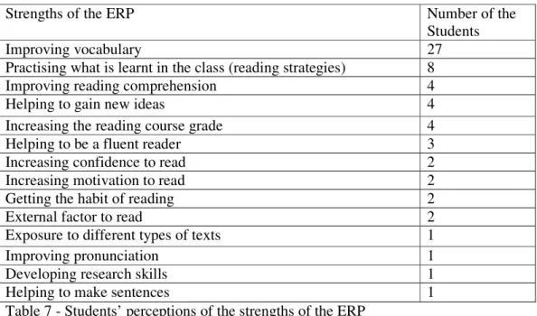 Table 7 presents data gathered from the open-ended question about the  strengths of the ERP at AUSFL in the students’ questionnaire
